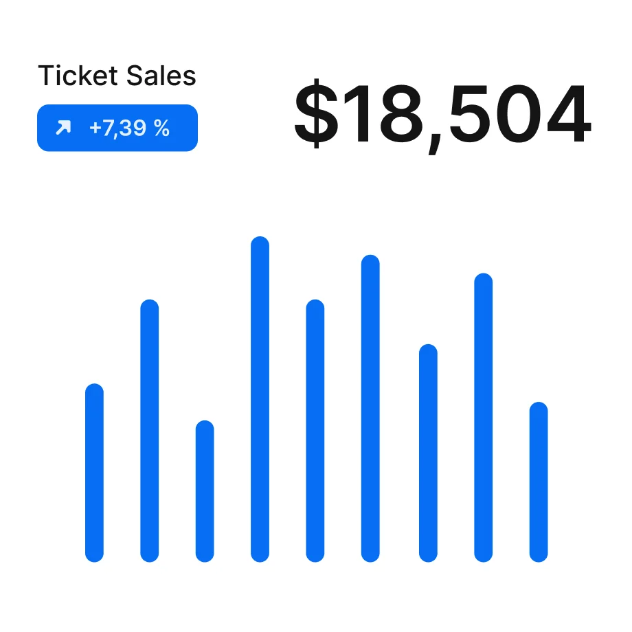 30% More Ticket Sales